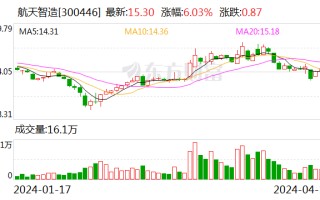 航天智造：2023 年净利同比增长 61.36% 拟 10 派 1 元