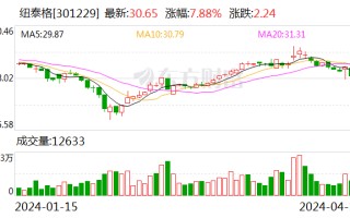 纽泰格 2023 年净利润同比增超 75% 募投资金持续加码新质生产力