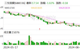 三生国健：SSGJ-608 产品治疗中重度斑块状银屑病Ⅲ期临床试验达到所有疗效终点