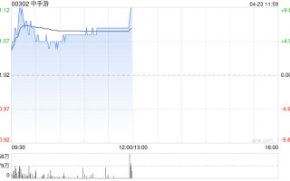 中手游早盘涨近 5% 珠江投管江育凯加入中手游董事会