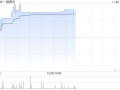 一脉阳光现涨超4% 近日宣布收购上海融公社芳侯科技18.0%股权