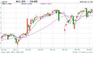 人民币中间价报 7.1122，上调 11 点