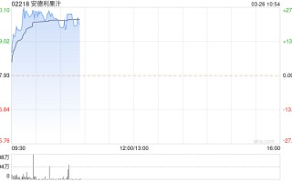 安德利果汁早盘继续走高 股价大涨超 23%