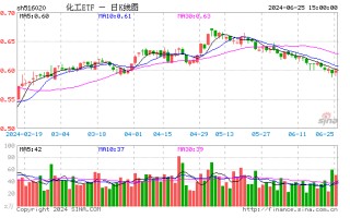 巨化股份飙涨 6.61%！化工 ETF（516020）逆市上攻，收涨 0.84%！主力资金大举加仓