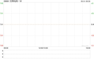 宝尊电商 -W：Alibaba 转让公司 2646.94 万股 A 类普通股予 Champion Kerry Inc.