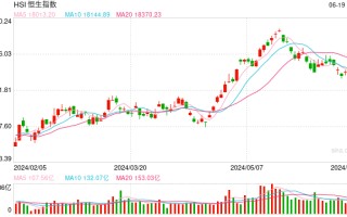 快讯：港股恒指高开 0.79% 科指涨 1.06% 科网股集体高开