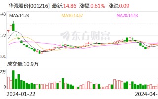 华瓷股份：2024 年一季度净利 4566.70 万元 同比增长 10.24%