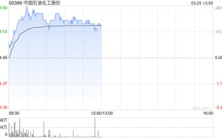 三桶油早盘上扬 中国石化及中国石油均涨近 3%