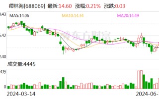 德林海：已累计回购 3.11% 成交金额 5939.64 万元