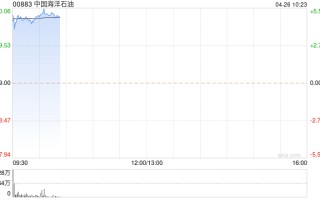 中海油绩后涨近 5% 一季度归母净利润同比增加 23.7%