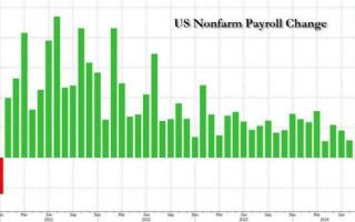 衰退已至？美国 7 月非农新增就业 11.4 万人，大幅不及预期，失业率升至 4.3%，创近三年新高