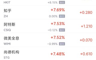 周二热门中概股涨跌不一 台积电涨 3.8%，阿里巴巴跌 6%