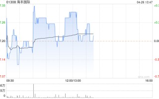 海丰国际第一季度收入约 5.49 亿美元 同比减少约 10%