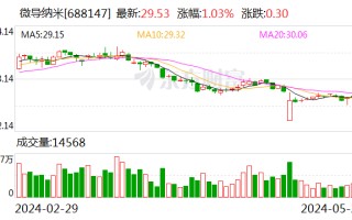 微导纳米：拟发行可转债募资不超过 11.7 亿元