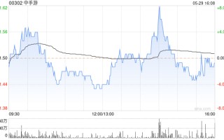 中手游获朱一航以每股 1.68 港元溢价约 12.8% 认购 1 亿股