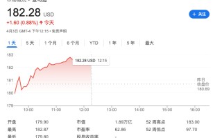 亚马逊裁员潮继续！云计算部门增长瓶颈之际，将裁员数百人