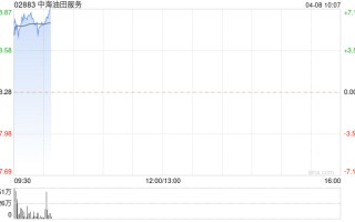 中海油服早盘涨超 5% 公司称本次项目暂停对钻井板块影响较小