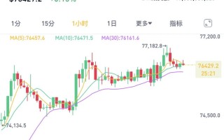 两个月大涨40%！比特币，刷新历史新高！近9万人爆仓