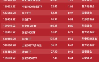 ETF 资金流向：7 月 31 日南方中证 1000ETF 获净申购 25 亿元 华泰柏瑞沪深 300ETF 获净申购 21 亿元（附图）