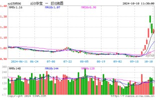 央行出手 5000 亿资金，核心资产有望持续受益，A50ETF 华宝（159596）涨超 3%