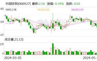 中国铁物：股东芜湖长茂拟减持不超 2% 公司股份