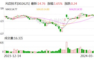 光启技术签订 6.6 亿元超材料航空结构产品大单 约占 2022 年公司营收 57%