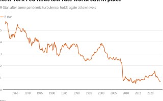 纽约联储：第一季度中性利率稳定在较低水平