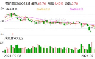 美的集团大宗交易成交 1912.80 万元