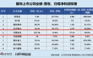 服饰半年报 | 安踏体育存货规模超 80 亿元、存货占比进一步增长 半年营销开支高达 118 亿