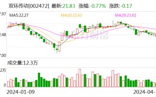 双环传动：2023 年净利同比增长 40.26% 拟 10 派 1.2 元