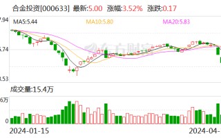 合金投资 2024 年一季度净利润 133.08 万元 同比增长 11.13%