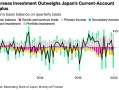 日本经济增长缓慢致资本外流加剧 日元持续萎靡