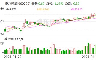 燕京啤酒：2024 年第一季度净利润 1.03 亿元 同比增长 58.90%