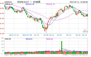 业绩超预期！“宁王”逆市收红，再夺 A 股成交额首位！机构：科技成长或为上行阻力最小的方向