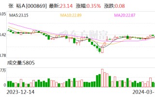 【调研快报】张裕 A 接待中信证券等多家机构调研