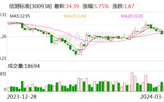 信测标准 2023 年度净利同比增 38.03% 拟 10 转 4.5 派 3.3 元