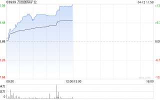 万国国际矿业现涨近 10% 再创新高 机构预计铜价中枢将稳步上行