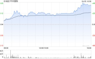 中木国际今早复牌后持续飙升 尾盘涨幅扩大逾 4 倍