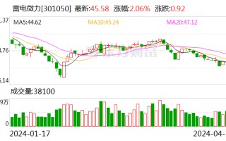 连续三年业绩增长 雷电微力 2023 年净利润逾 3 亿元