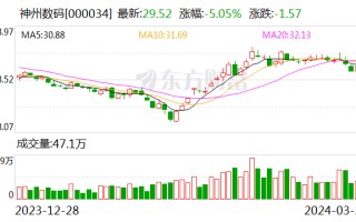 神州数码 2023 年营收近 1200 亿元 扣非净利增长近 4 成