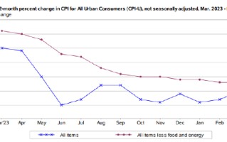 美国 3 月 CPI 年率超预期 创半年新高