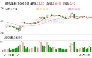 变革显成效 健帆生物一季度净利润同比增长 44.90%