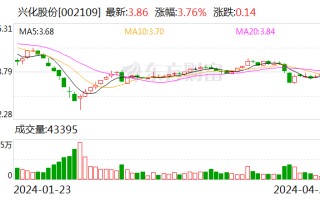 兴化股份：2024 年第一季度亏损 1.49 亿元