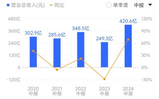 算力龙头浪潮信息陷低毛利率“怪圈”：营收创新高，毛利率却跌破 10%