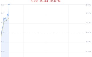 中通客车盘中大涨 5.01% 主力净流入 2809 万元