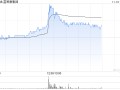 富智康集团午后涨逾7% 公司称财务业绩有望在下半年改善