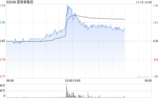 富智康集团午后涨逾7% 公司称财务业绩有望在下半年改善