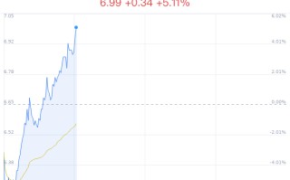 郑中设计上涨 5.11% 近半年 4 券商看好