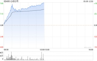 心动公司早盘持续走高逾 10% 《出发吧麦芬》将于 5 月 15 日正式公测