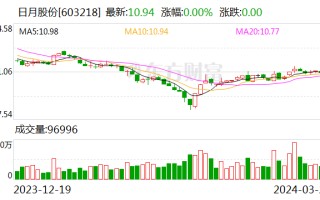 日月股份：董事会和监事会审议通过《关于转让控股公司部分股权的议案》